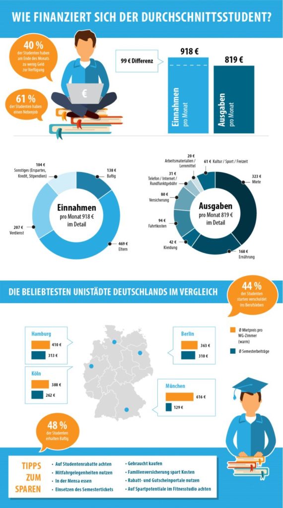 Finanzierung des Studiums – Einnahmequellen des Durchschnittsstudenten